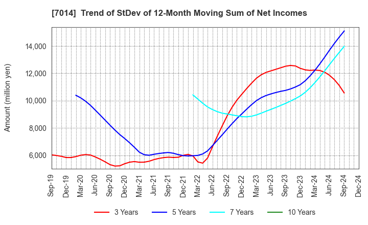 7014 Namura Shipbuilding Co.,Ltd.: Trend of StDev of 12-Month Moving Sum of Net Incomes