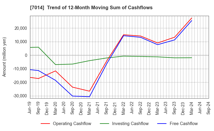 7014 Namura Shipbuilding Co.,Ltd.: Trend of 12-Month Moving Sum of Cashflows