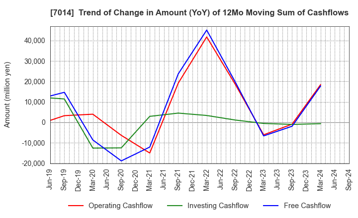 7014 Namura Shipbuilding Co.,Ltd.: Trend of Change in Amount (YoY) of 12Mo Moving Sum of Cashflows