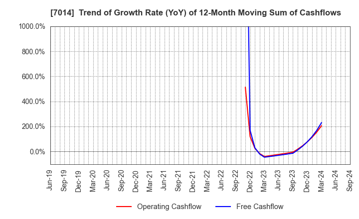 7014 Namura Shipbuilding Co.,Ltd.: Trend of Growth Rate (YoY) of 12-Month Moving Sum of Cashflows