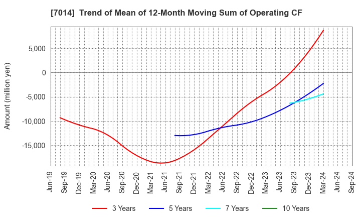 7014 Namura Shipbuilding Co.,Ltd.: Trend of Mean of 12-Month Moving Sum of Operating CF