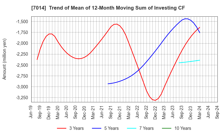 7014 Namura Shipbuilding Co.,Ltd.: Trend of Mean of 12-Month Moving Sum of Investing CF