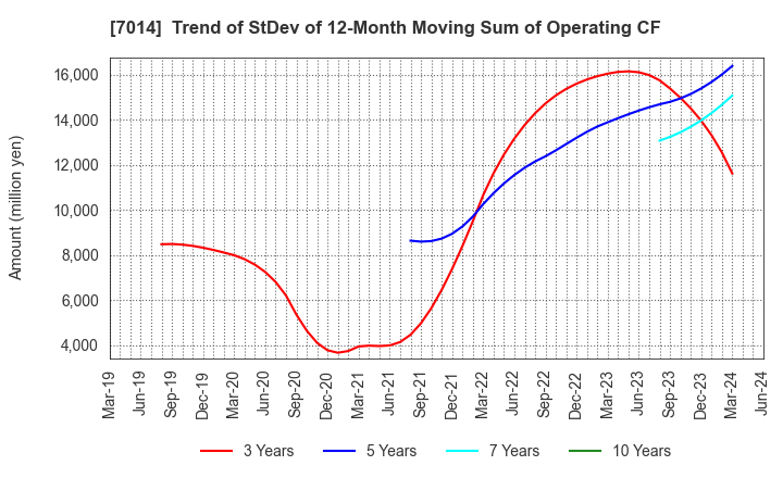 7014 Namura Shipbuilding Co.,Ltd.: Trend of StDev of 12-Month Moving Sum of Operating CF