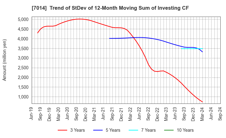 7014 Namura Shipbuilding Co.,Ltd.: Trend of StDev of 12-Month Moving Sum of Investing CF