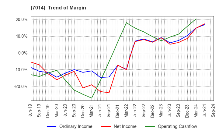 7014 Namura Shipbuilding Co.,Ltd.: Trend of Margin