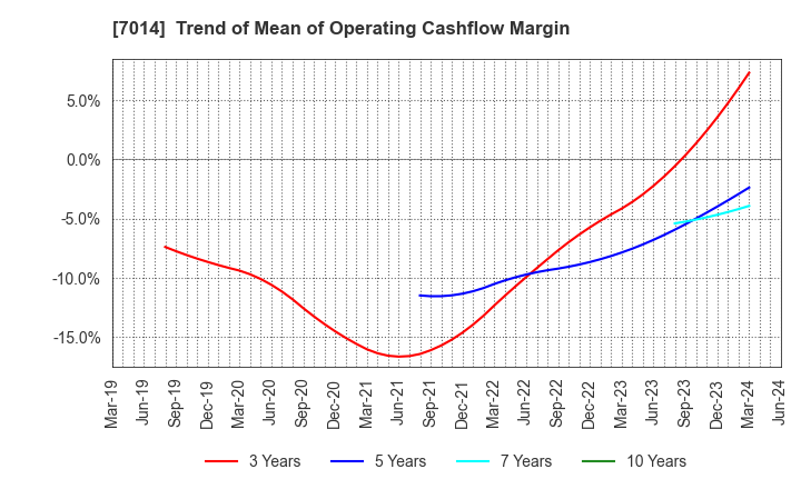 7014 Namura Shipbuilding Co.,Ltd.: Trend of Mean of Operating Cashflow Margin