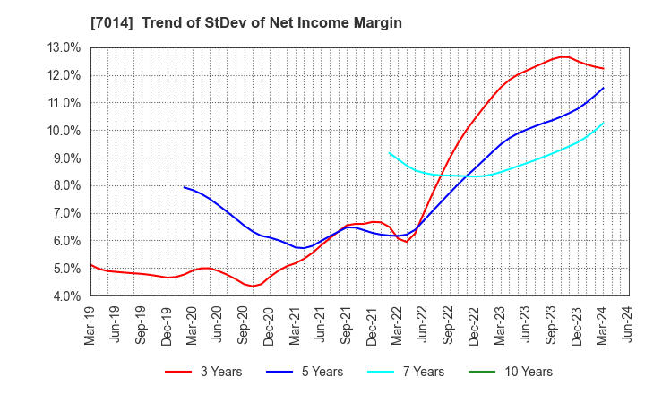 7014 Namura Shipbuilding Co.,Ltd.: Trend of StDev of Net Income Margin