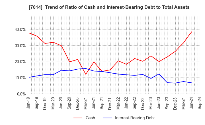 7014 Namura Shipbuilding Co.,Ltd.: Trend of Ratio of Cash and Interest-Bearing Debt to Total Assets