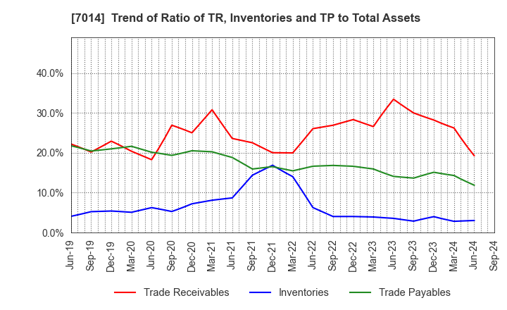 7014 Namura Shipbuilding Co.,Ltd.: Trend of Ratio of TR, Inventories and TP to Total Assets