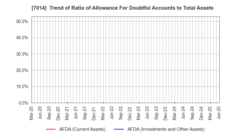 7014 Namura Shipbuilding Co.,Ltd.: Trend of Ratio of Allowance For Doubtful Accounts to Total Assets