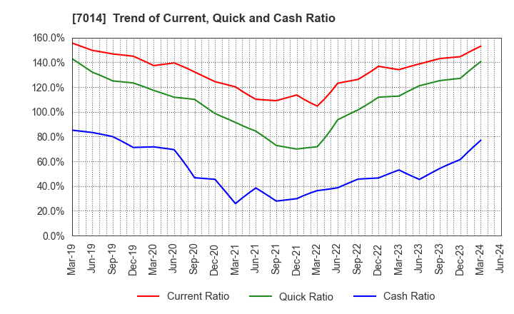 7014 Namura Shipbuilding Co.,Ltd.: Trend of Current, Quick and Cash Ratio