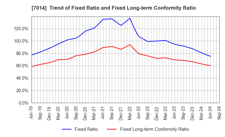 7014 Namura Shipbuilding Co.,Ltd.: Trend of Fixed Ratio and Fixed Long-term Conformity Ratio