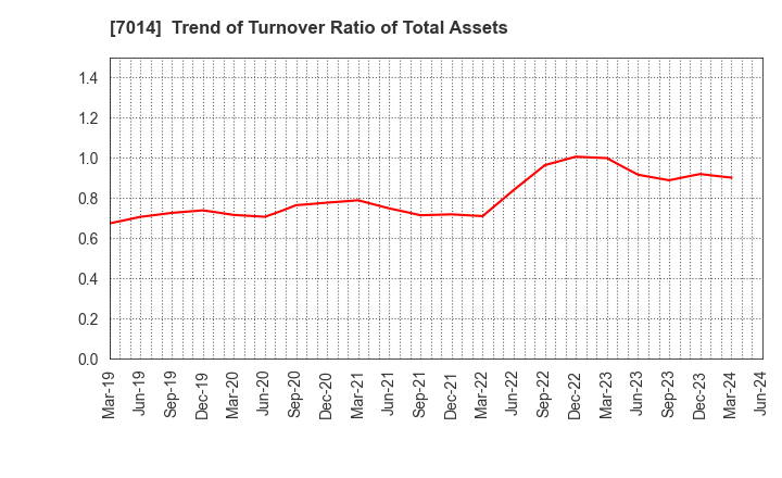 7014 Namura Shipbuilding Co.,Ltd.: Trend of Turnover Ratio of Total Assets