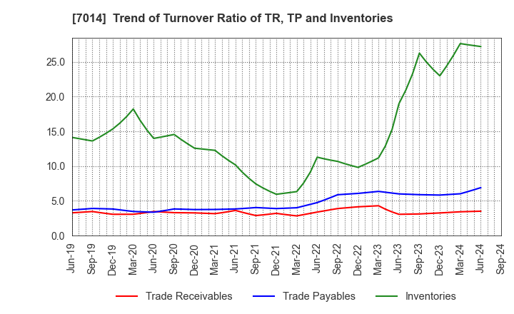 7014 Namura Shipbuilding Co.,Ltd.: Trend of Turnover Ratio of TR, TP and Inventories