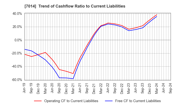 7014 Namura Shipbuilding Co.,Ltd.: Trend of Cashflow Ratio to Current Liabilities