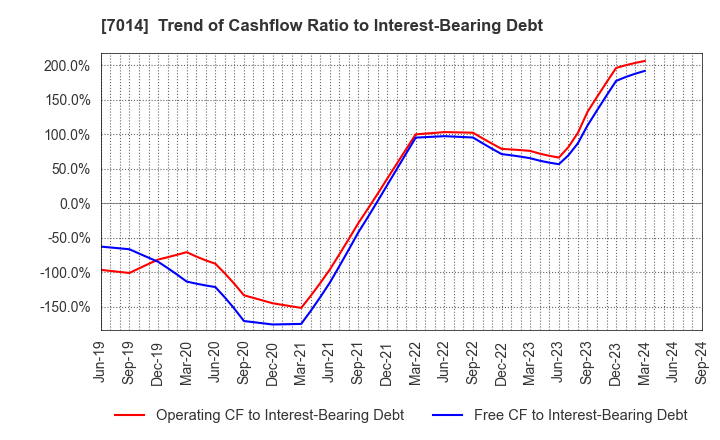 7014 Namura Shipbuilding Co.,Ltd.: Trend of Cashflow Ratio to Interest-Bearing Debt