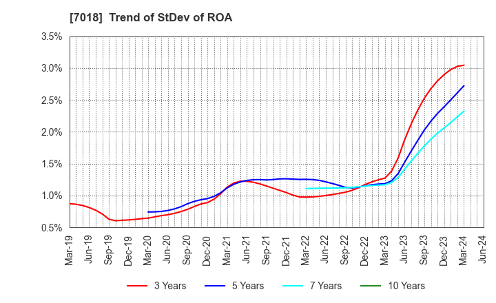 7018 Naikai Zosen Corporation: Trend of StDev of ROA