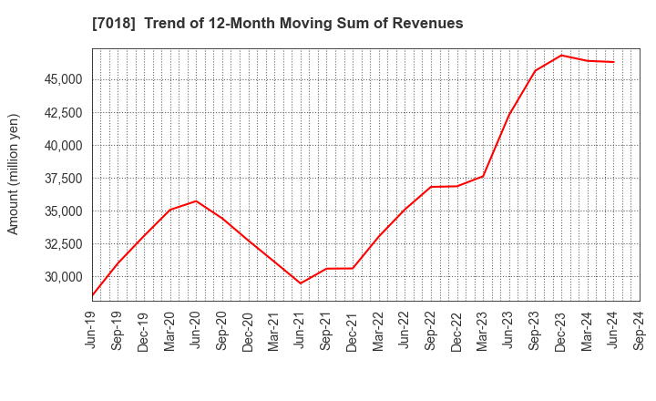 7018 Naikai Zosen Corporation: Trend of 12-Month Moving Sum of Revenues