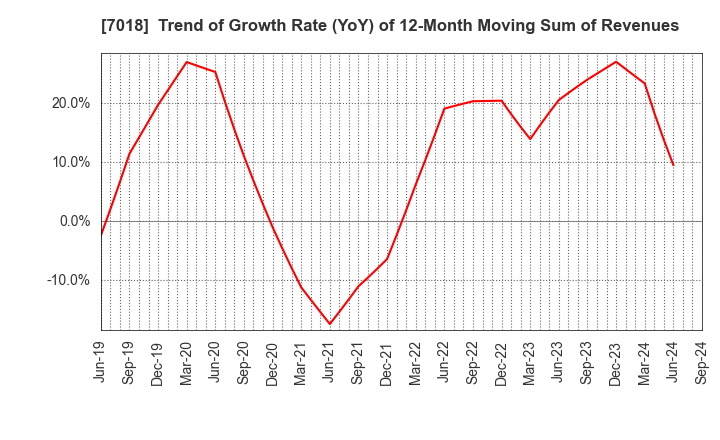 7018 Naikai Zosen Corporation: Trend of Growth Rate (YoY) of 12-Month Moving Sum of Revenues