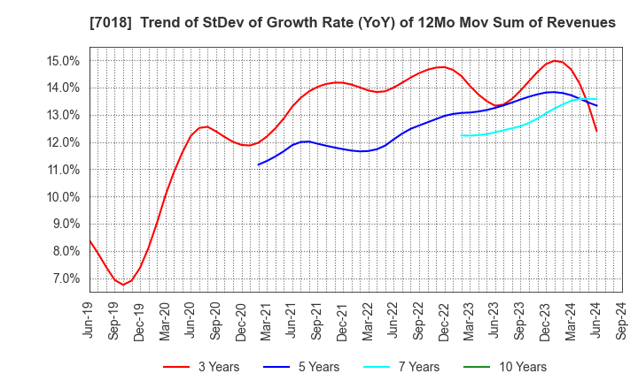 7018 Naikai Zosen Corporation: Trend of StDev of Growth Rate (YoY) of 12Mo Mov Sum of Revenues