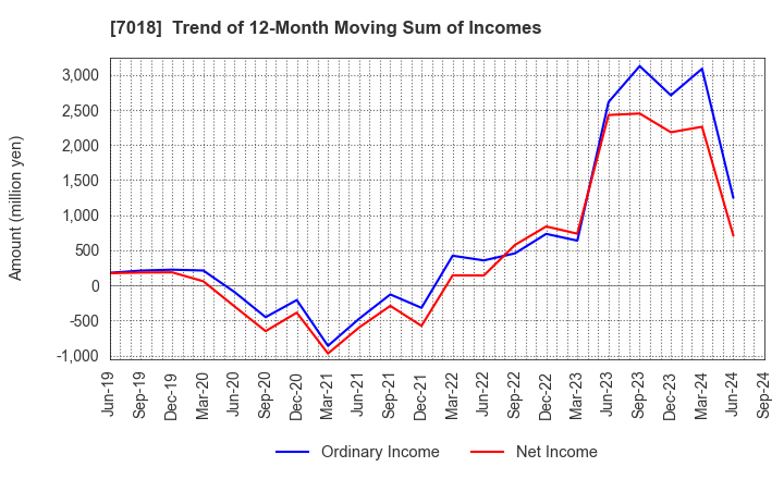 7018 Naikai Zosen Corporation: Trend of 12-Month Moving Sum of Incomes