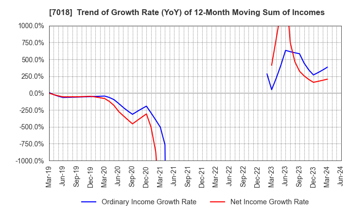 7018 Naikai Zosen Corporation: Trend of Growth Rate (YoY) of 12-Month Moving Sum of Incomes