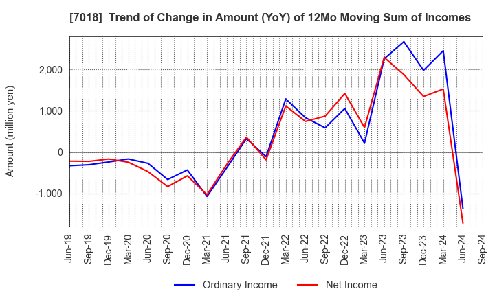 7018 Naikai Zosen Corporation: Trend of Change in Amount (YoY) of 12Mo Moving Sum of Incomes