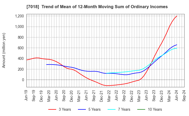 7018 Naikai Zosen Corporation: Trend of Mean of 12-Month Moving Sum of Ordinary Incomes