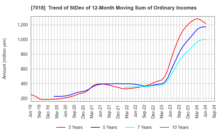 7018 Naikai Zosen Corporation: Trend of StDev of 12-Month Moving Sum of Ordinary Incomes