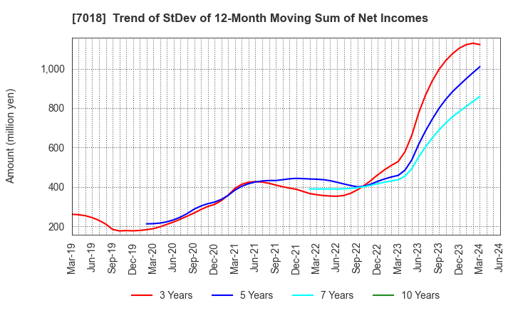 7018 Naikai Zosen Corporation: Trend of StDev of 12-Month Moving Sum of Net Incomes