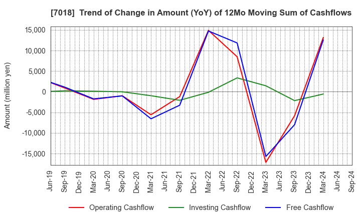 7018 Naikai Zosen Corporation: Trend of Change in Amount (YoY) of 12Mo Moving Sum of Cashflows