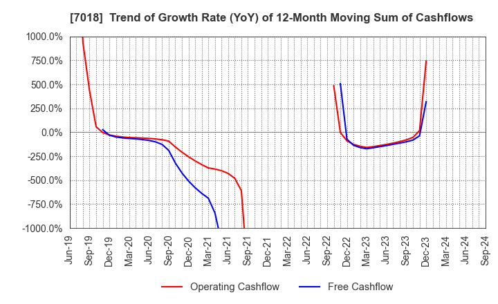 7018 Naikai Zosen Corporation: Trend of Growth Rate (YoY) of 12-Month Moving Sum of Cashflows