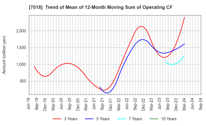 7018 Naikai Zosen Corporation: Trend of Mean of 12-Month Moving Sum of Operating CF