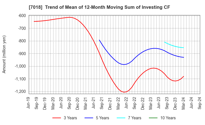 7018 Naikai Zosen Corporation: Trend of Mean of 12-Month Moving Sum of Investing CF