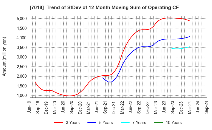 7018 Naikai Zosen Corporation: Trend of StDev of 12-Month Moving Sum of Operating CF