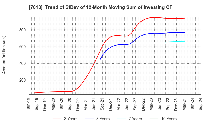 7018 Naikai Zosen Corporation: Trend of StDev of 12-Month Moving Sum of Investing CF