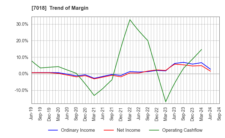 7018 Naikai Zosen Corporation: Trend of Margin