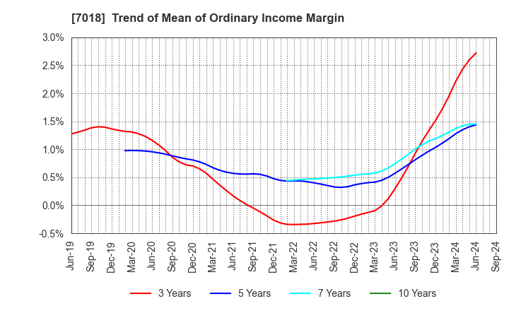 7018 Naikai Zosen Corporation: Trend of Mean of Ordinary Income Margin