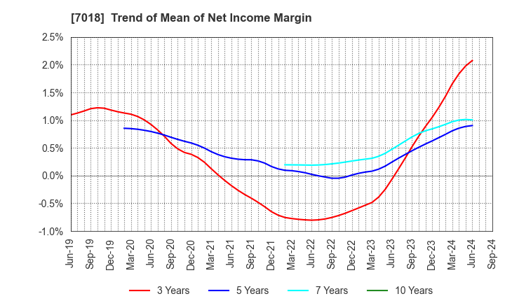 7018 Naikai Zosen Corporation: Trend of Mean of Net Income Margin