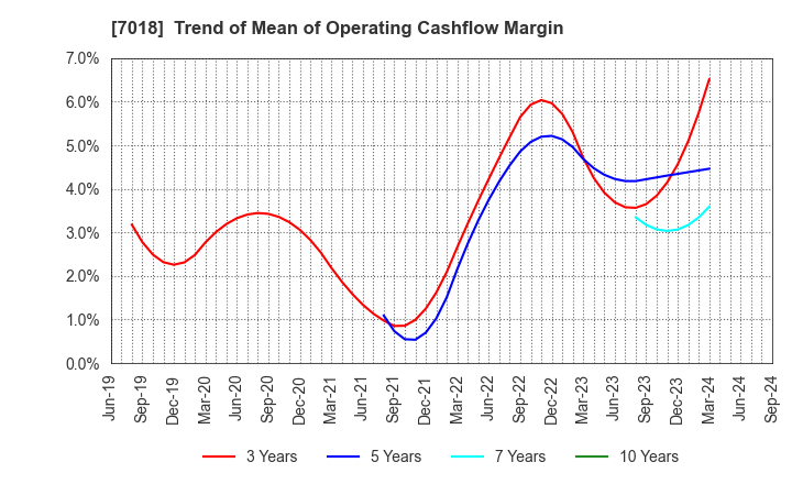 7018 Naikai Zosen Corporation: Trend of Mean of Operating Cashflow Margin