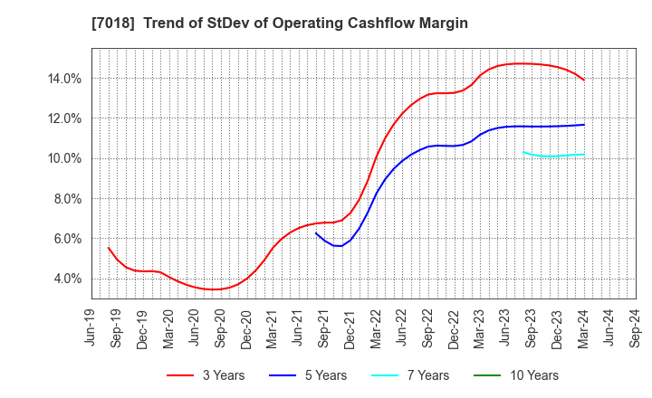 7018 Naikai Zosen Corporation: Trend of StDev of Operating Cashflow Margin