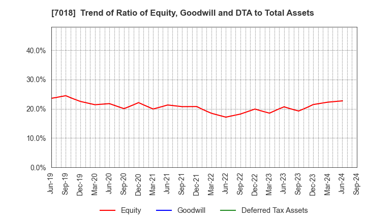 7018 Naikai Zosen Corporation: Trend of Ratio of Equity, Goodwill and DTA to Total Assets