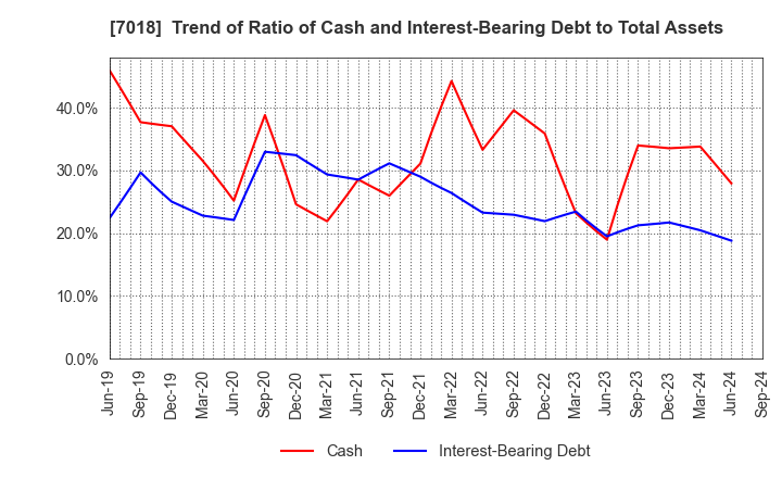 7018 Naikai Zosen Corporation: Trend of Ratio of Cash and Interest-Bearing Debt to Total Assets