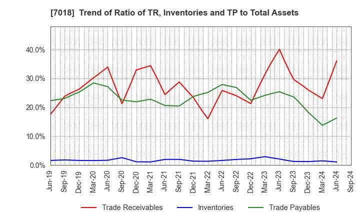 7018 Naikai Zosen Corporation: Trend of Ratio of TR, Inventories and TP to Total Assets