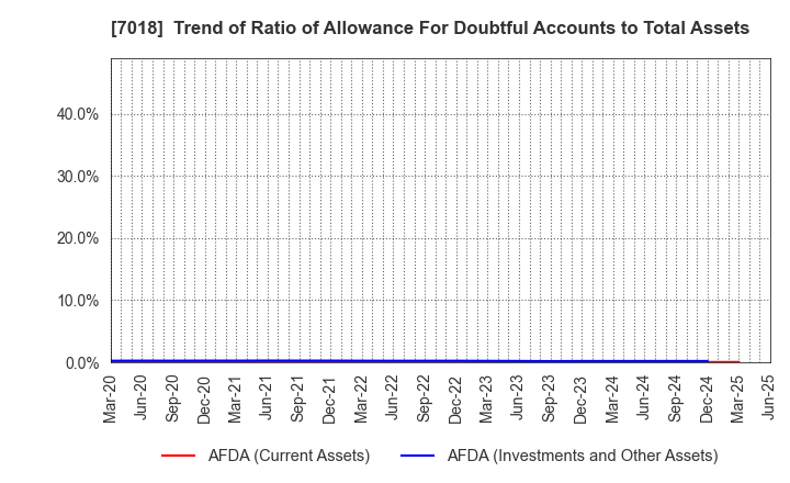 7018 Naikai Zosen Corporation: Trend of Ratio of Allowance For Doubtful Accounts to Total Assets