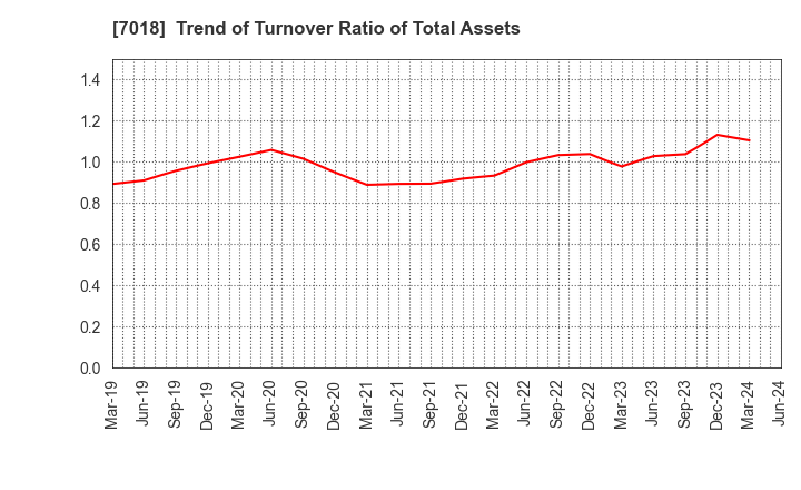 7018 Naikai Zosen Corporation: Trend of Turnover Ratio of Total Assets