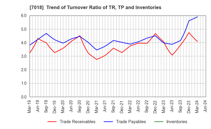 7018 Naikai Zosen Corporation: Trend of Turnover Ratio of TR, TP and Inventories