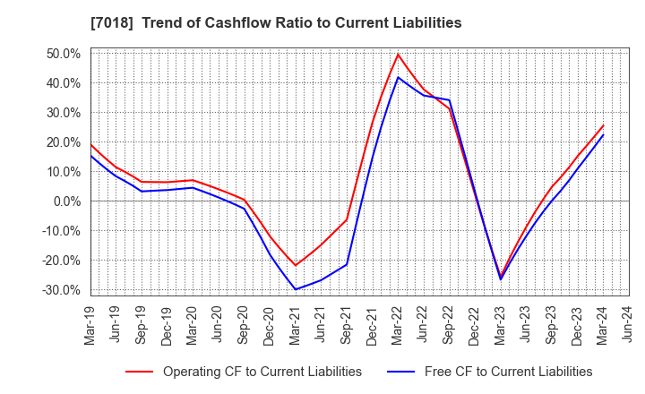7018 Naikai Zosen Corporation: Trend of Cashflow Ratio to Current Liabilities