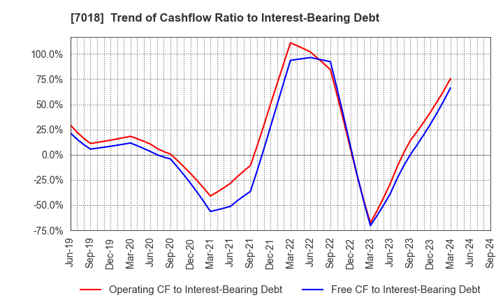 7018 Naikai Zosen Corporation: Trend of Cashflow Ratio to Interest-Bearing Debt