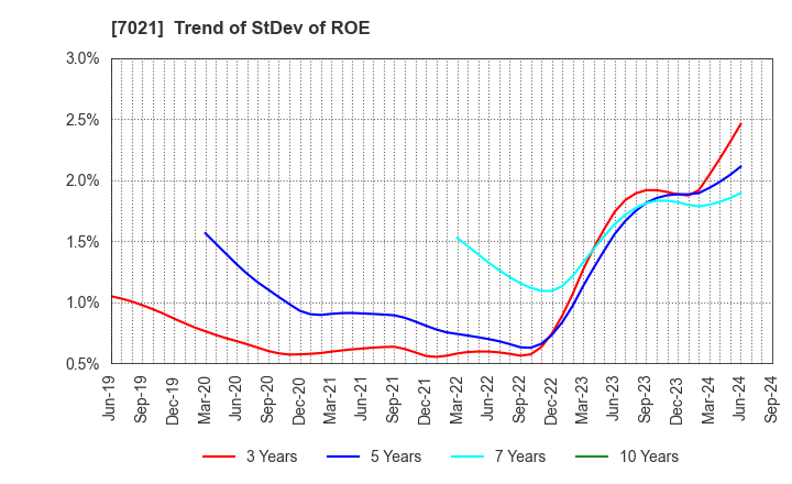 7021 NITCHITSU CO.,LTD.: Trend of StDev of ROE